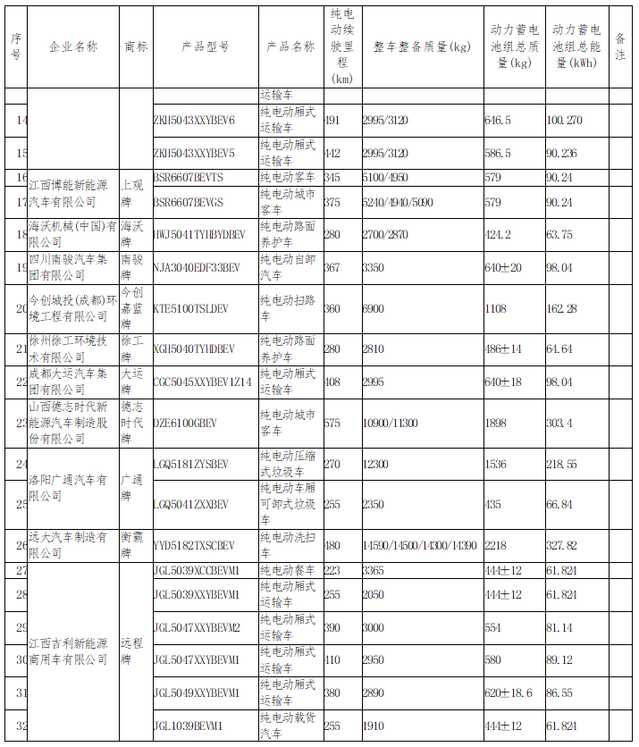 道路機(jī)動(dòng)車輛生產(chǎn)步入新階段——《道路機(jī)動(dòng)車輛生產(chǎn)企業(yè)及產(chǎn)品公告》(第347批)內(nèi)容公示觀析
