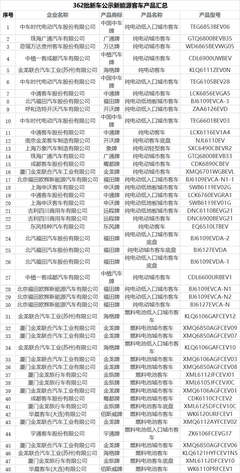 345款新能源車型入選2022年道路機(jī)動(dòng)車輛生產(chǎn)企業(yè)及產(chǎn)品公告 產(chǎn)業(yè)浪潮再添新活力